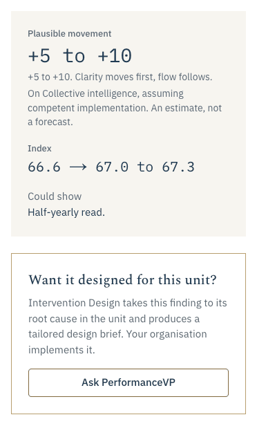 The side panel of a suggestion card in the PerformanceVP Portal, for a demonstration unit: a plausible movement of +5 to +10, labelled an estimate and not a forecast, and the offer 'Want it designed for this unit?' with an Ask PerformanceVP button.