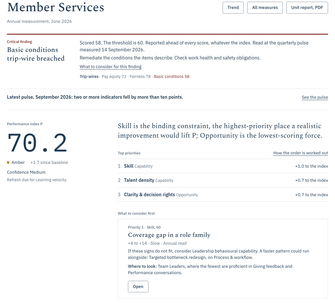 A unit's first screen in the PerformanceVP Portal, for a demonstration unit: a basic conditions trip-wire reported first, the latest pulse, a performance index of 70.2 at medium confidence, the binding-constraint statement, the top three priorities with their lift to the index, and the first suggestion.